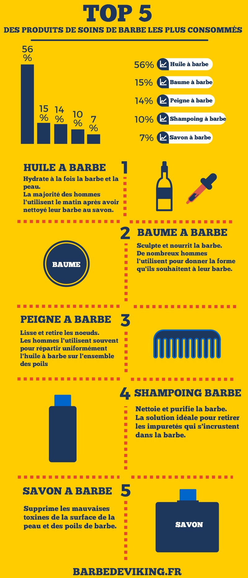 Infographie sur les produits de soin pour la barbe les plus consommés